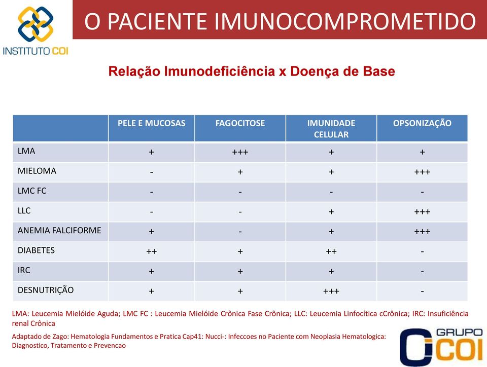 Mielóide Aguda; LMC FC : Leucemia Mielóide Crônica Fase Crônica; LLC: Leucemia Linfocítica ccrônica; IRC: Insuficiência renal Crônica Adaptado