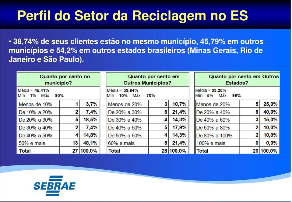 em outros municípios e 54,2% em outros estados