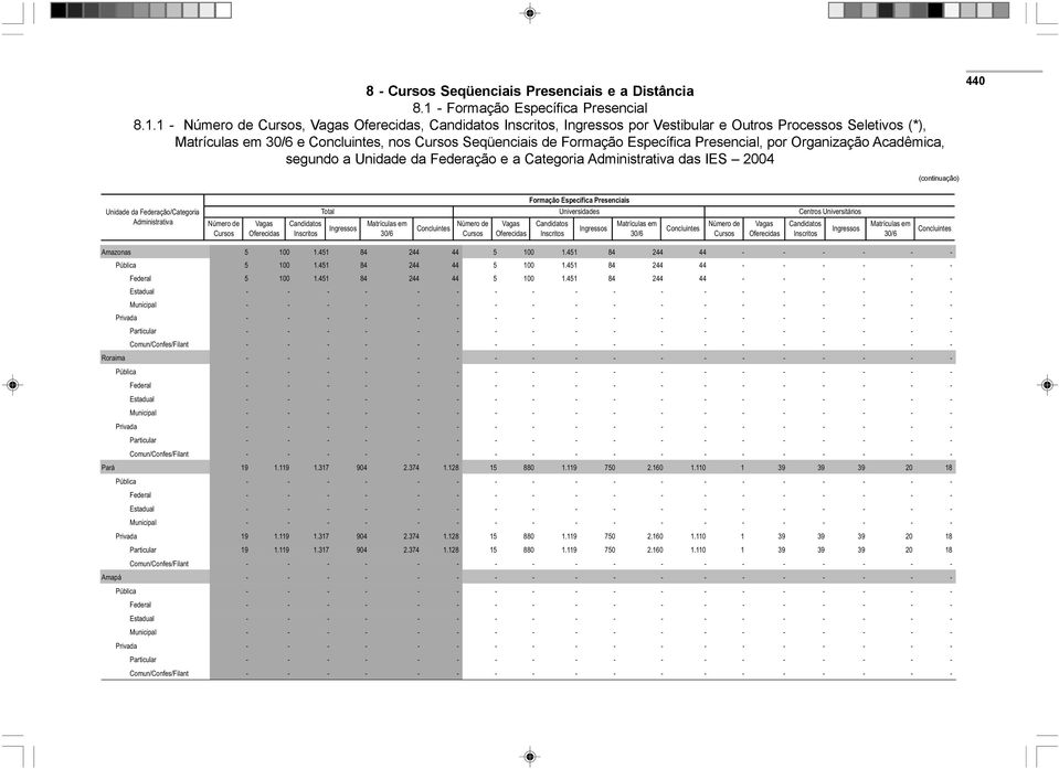 1 -,,, por Vestibular e Outros Processos Seletivos (*), e, nos Seqüenciais de Formação Específica Presencial, por Organização Acadêmica, 440 Unidade da Federação/Categoria Administrativa Formação