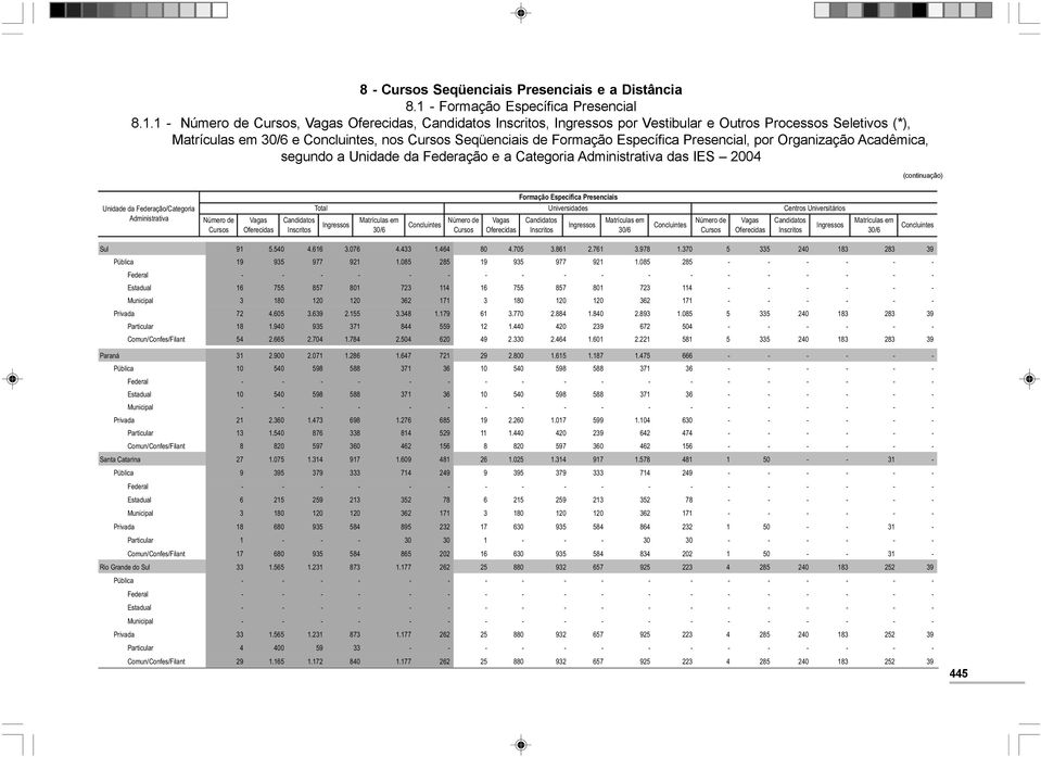 1 -,,, por Vestibular e Outros Processos Seletivos (*), e, nos Seqüenciais de Formação Específica Presencial, por Organização Acadêmica, Unidade da Federação/Categoria Administrativa Formação