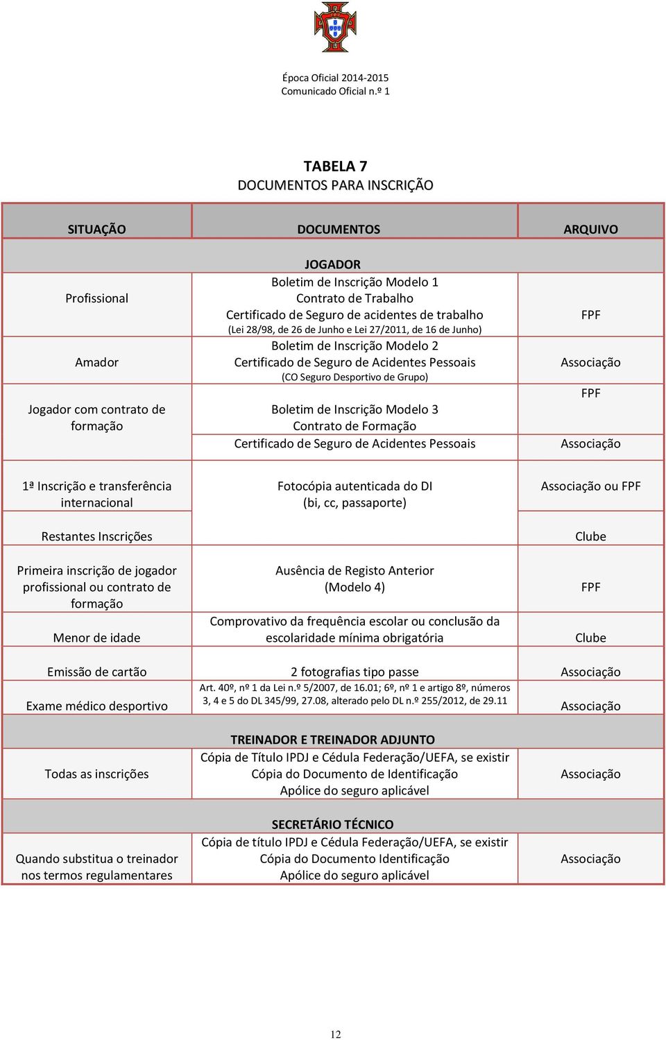 Inscrição Modelo 3 Contrato de Formação Certificado de Seguro de Acidentes Pessoais FPF Associação FPF Associação 1ª Inscrição e transferência internacional Restantes Inscrições Primeira inscrição de