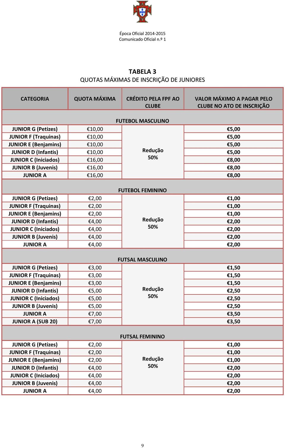 FEMININO JUNIOR G (Petizes) 2,00 1,00 JUNIOR F (Traquinas) 2,00 1,00 JUNIOR E (Benjamins) 2,00 1,00 JUNIOR D (Infantis) 4,00 Redução 2,00 JUNIOR C (Iniciados) 4,00 50% 2,00 JUNIOR B (Juvenis) 4,00