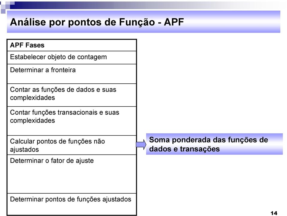 transacionais e suas complexidades Calcular pontos de funções não ajustados Determinar o fator