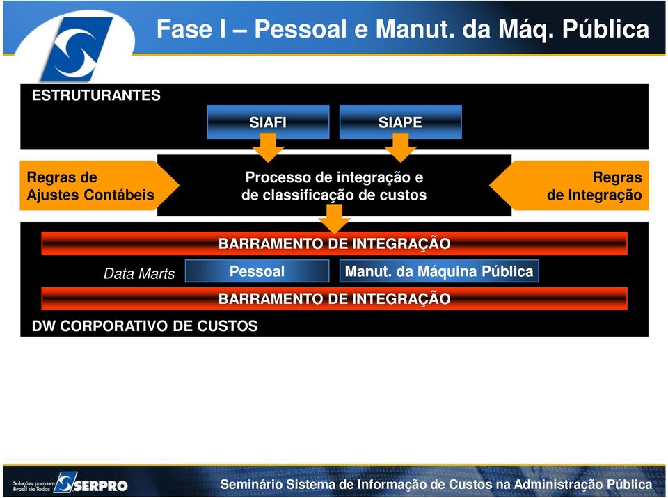 de integração e de classificação de custos Regras de Integração