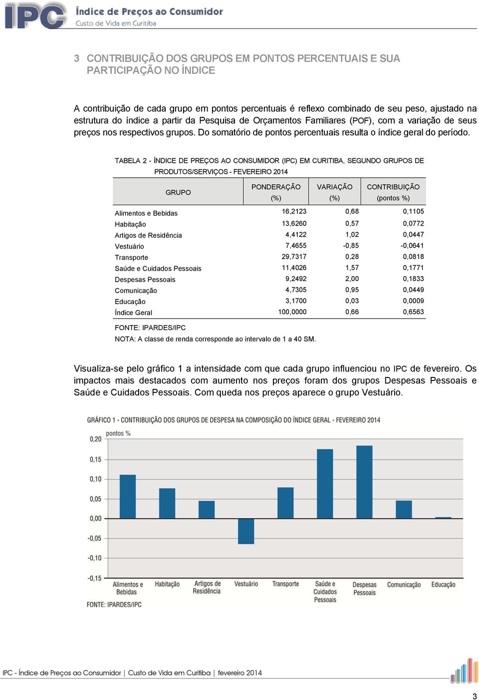 TABELA 2 - ÍNDICE DE PREÇOS AO CONSUMIDOR (IPC) EM CURITIBA, SEGUNDO GRUPOS DE PRODUTOS/SERVIÇOS - FEVEREIRO 2014 GRUPO PONDERAÇÃO VARIAÇÃO CONTRIBUIÇÃO (pontos %) Alimentos e Bebidas 16,2123 0,68