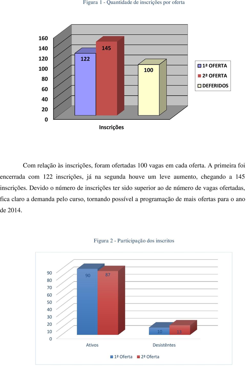 Devido o número de inscrições ter sido superior ao de número de vagas ofertadas, fica claro a demanda pelo curso, tornando possível a