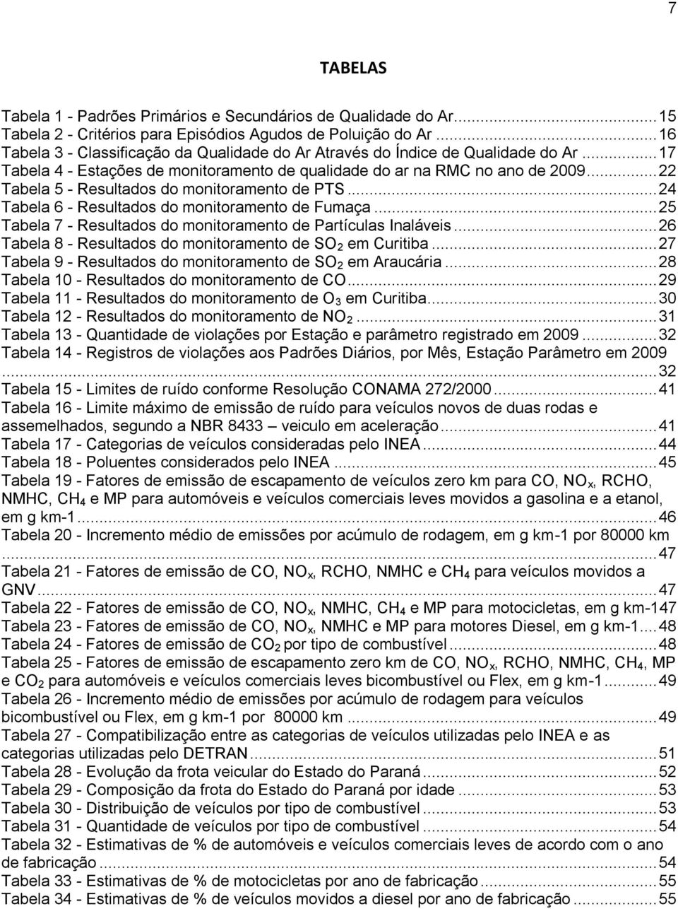 .. 22 Tabela 5 - Resultados do monitoramento de PTS... 24 Tabela 6 - Resultados do monitoramento de Fumaça... 25 Tabela 7 - Resultados do monitoramento de Partículas Inaláveis.