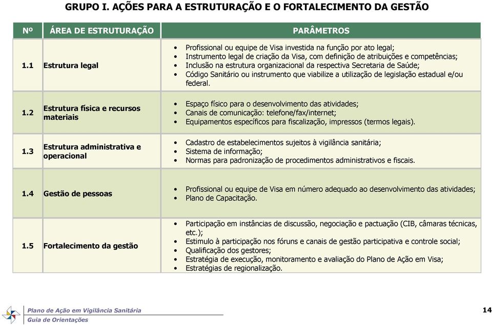 organizacional da respectiva Secretaria de Saúde; Código Sanitário ou instrumento que viabilize a utilização de legislação estadual e/ou federal. 1.