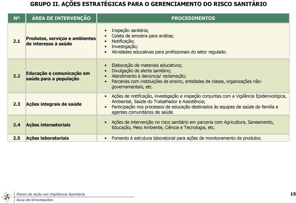 2 Educação e comunicação em saúde para a população Elaboração de materiais educativos; Divulgação de alerta sanitário; Atendimento à denúncia/ reclamação; Parcerias com instituições de ensino,