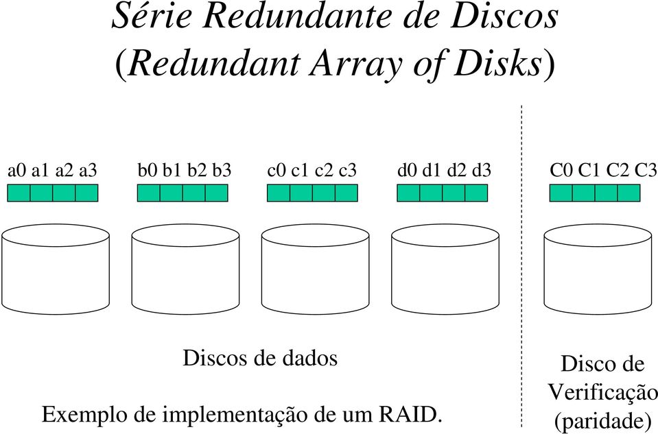 d2 d3 C0 C1 C2 C3 Discos de dados Exemplo de