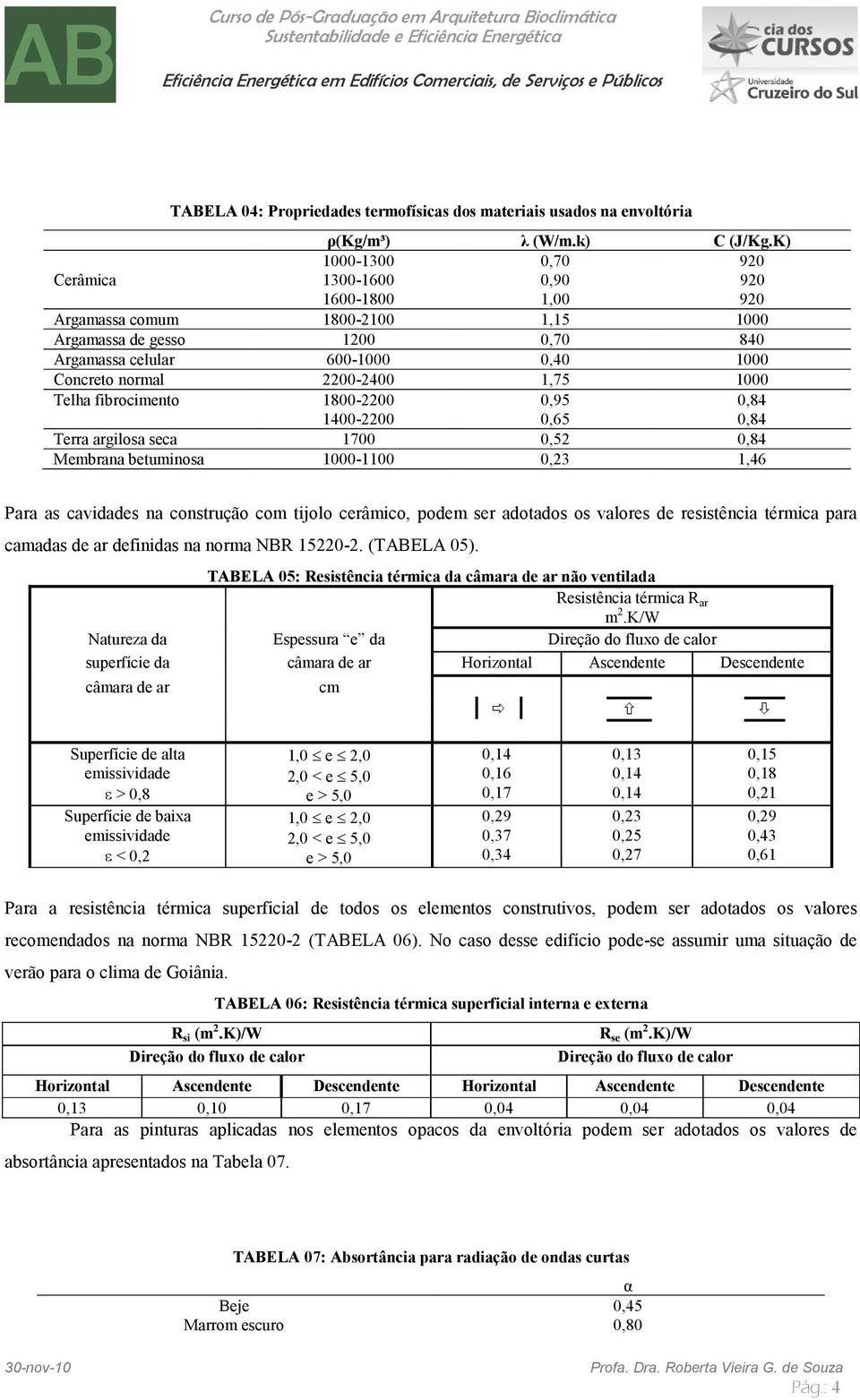 Telha fibrocimento 1800-2 0,95 0,84 1400-2 0,65 0,84 Terra argilosa seca 1700 0,52 0,84 Membrana betuminosa 1000-1100 0,23 1,46 Para as cavidades na construção com tijolo cerâmico, podem ser adotados