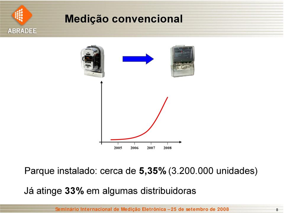 000 unidades) Já atinge 33% em algumas