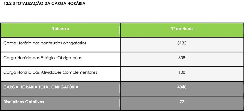 Estágios Obrigatórios 808 Carga Horária das Atividades