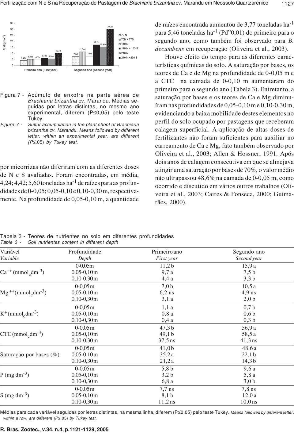 por micorrizas não diferiram com as diferentes doses de N e S avaliadas.