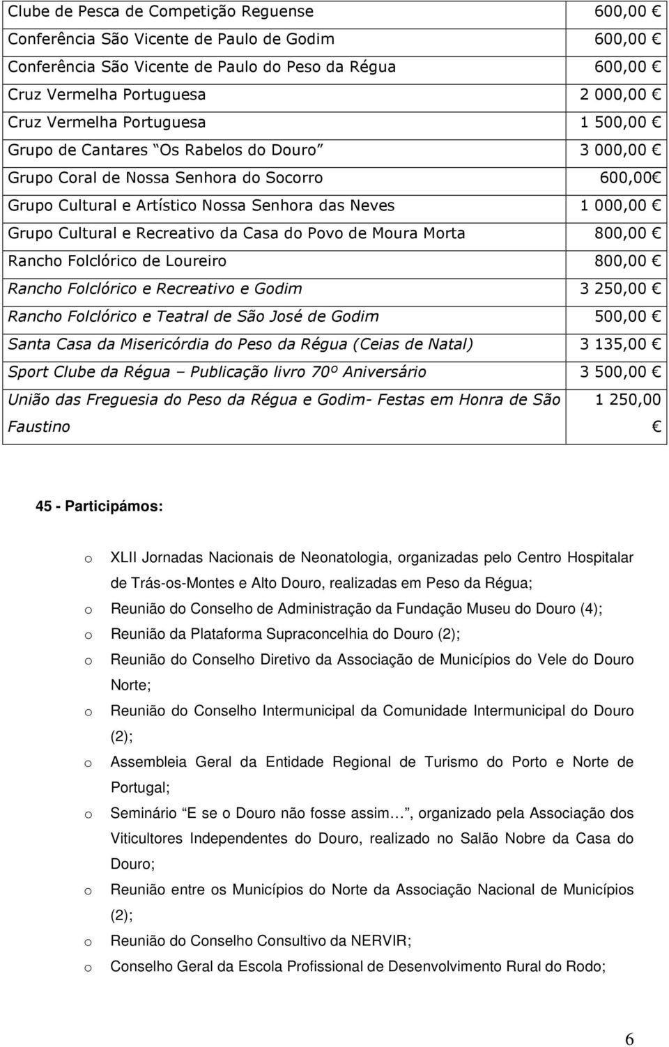 800,00 Ranch Flclóric de Lureir 800,00 Ranch Flclóric e Recreativ e Gdim 3 250,00 Ranch Flclóric e Teatral de Sã Jsé de Gdim 500,00 Santa Casa da Misericórdia d Pes da Régua (Ceias de Natal) 3 135,00