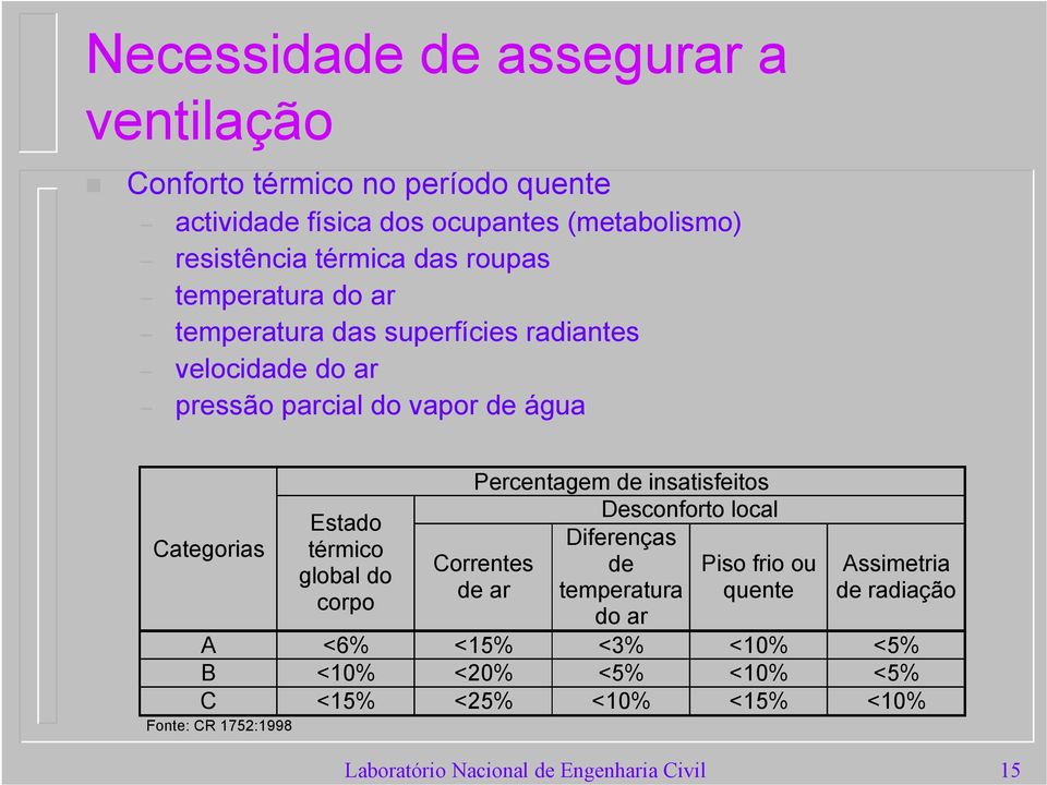 do vapor de água Categorias Estado térmico global do corpo Percentagem de insatisfeitos Desconforto local Diferenças de temperatura do ar