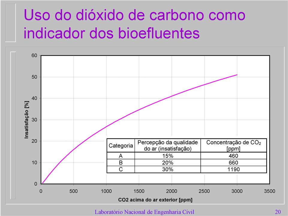 qualidade Concentração de CO Categoria 2 do ar (insatisfação) [ppm] A 15% 460 B