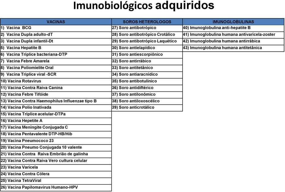 Imunoglobulina humana antitetânica 6) Vacina Tríplice bacteriana-dtp 31) Soro antiescorpiônico 7) Vacina Febre Amarela 32) Soro antirrábico 8) Vacina Poliomielite Oral 33) Soro antitetânico 9) Vacina