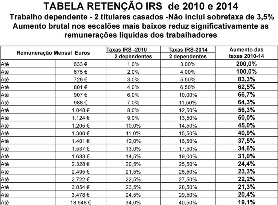 83,3% Até 801 4,0% 6,50% 62,5% Até 907 6,0% 10,00% 66,7% Até 988 7,0% 11,50% 64,3% Até 1.048 8,0% 12,50% 56,3% Até 1.124 9,0% 13,50% 50,0% Até 1.205 10,0% 14,50% 45,0% Até 1.