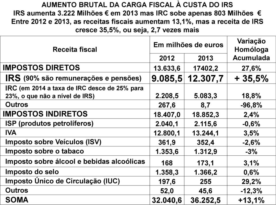euros 2012 2013 Variação Homóloga Acumulada IMPOSTOS DIRETOS 13.633,6 17402,2 27,6% IRS (90% são remunerações e pensões) 9.085,5 12.