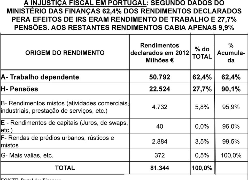792 62,4% 62,4% H- Pensões 22.524 27,7% 90,1% B- Rendimentos mistos (atividades comerciais, industriais, prestação de serviços, etc.) 4.