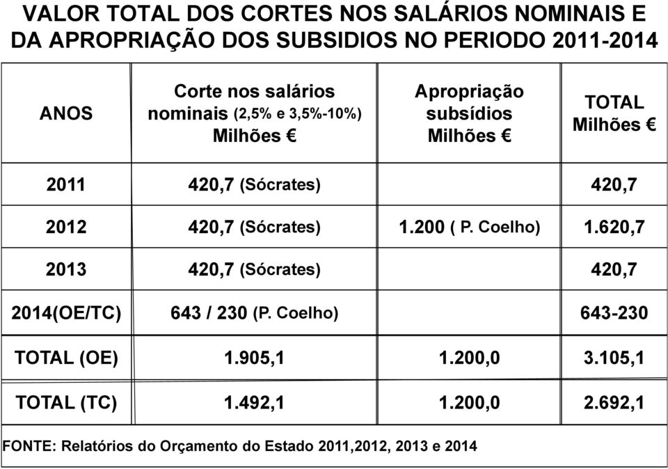 2012 420,7 (Sócrates) 1.200 ( P. Coelho) 1.620,7 2013 420,7 (Sócrates) 420,7 2014(OE/TC) 643 / 230 (P.