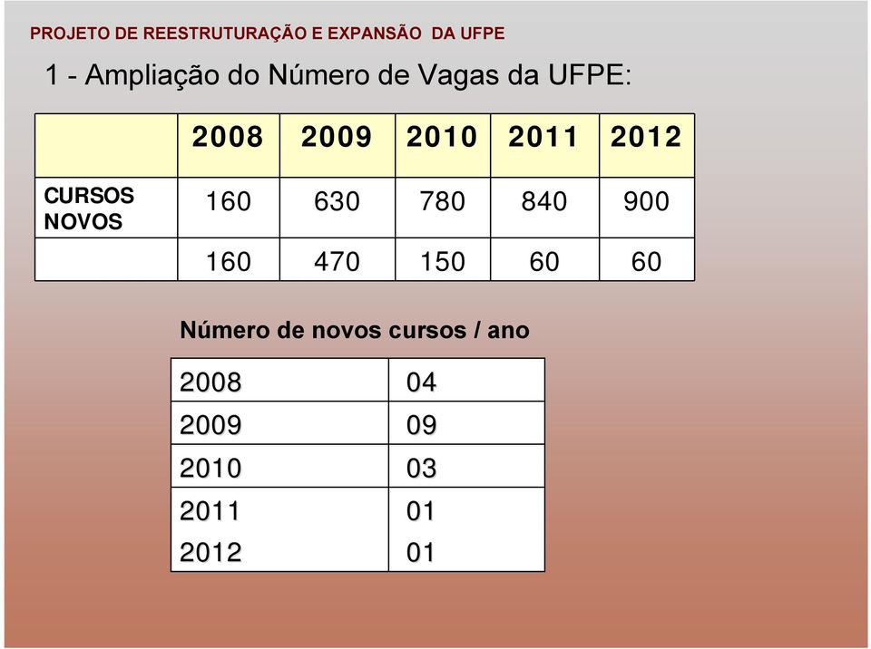 840 900 160 470 150 60 60 Número de novos