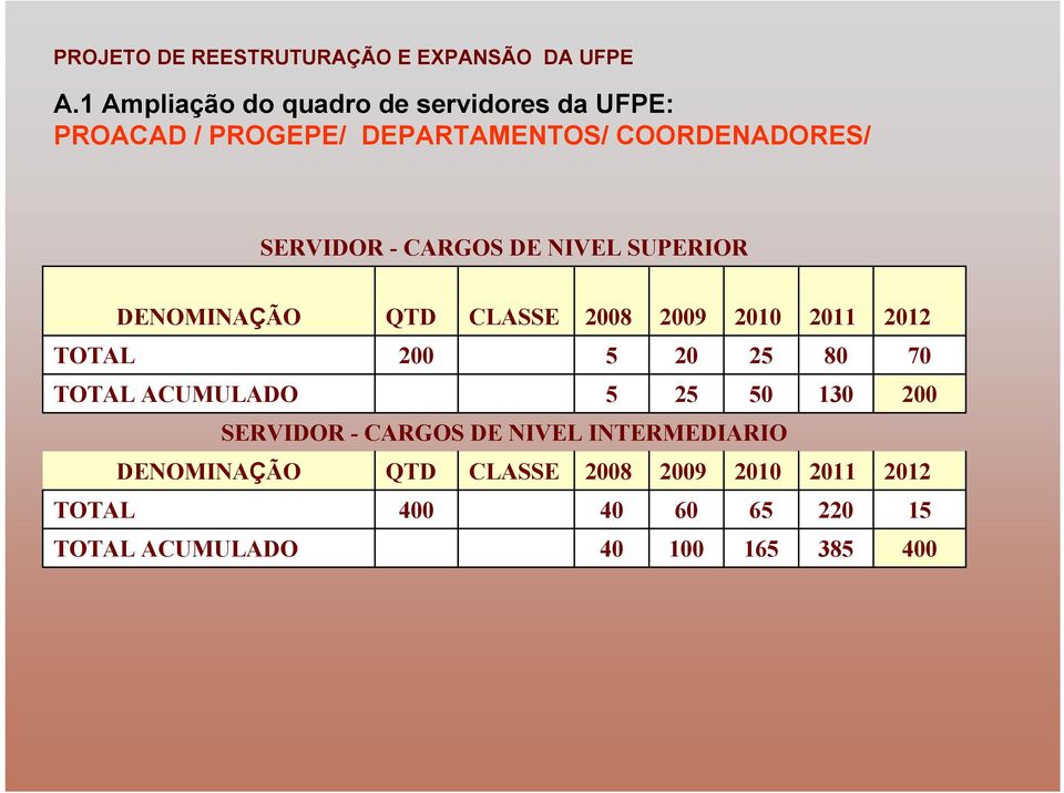 20 25 80 70 TOTAL ACUMULADO 5 25 50 130 200 SERVIDOR - CARGOS DE NIVEL INTERMEDIARIO DENOMINAÇÃO