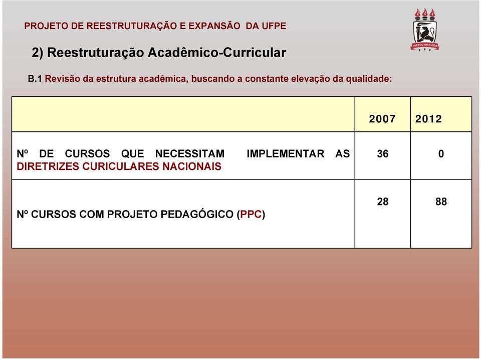 da qualidade: 2007 2012 Nº DE CURSOS QUE NECESSITAM IMPLEMENTAR