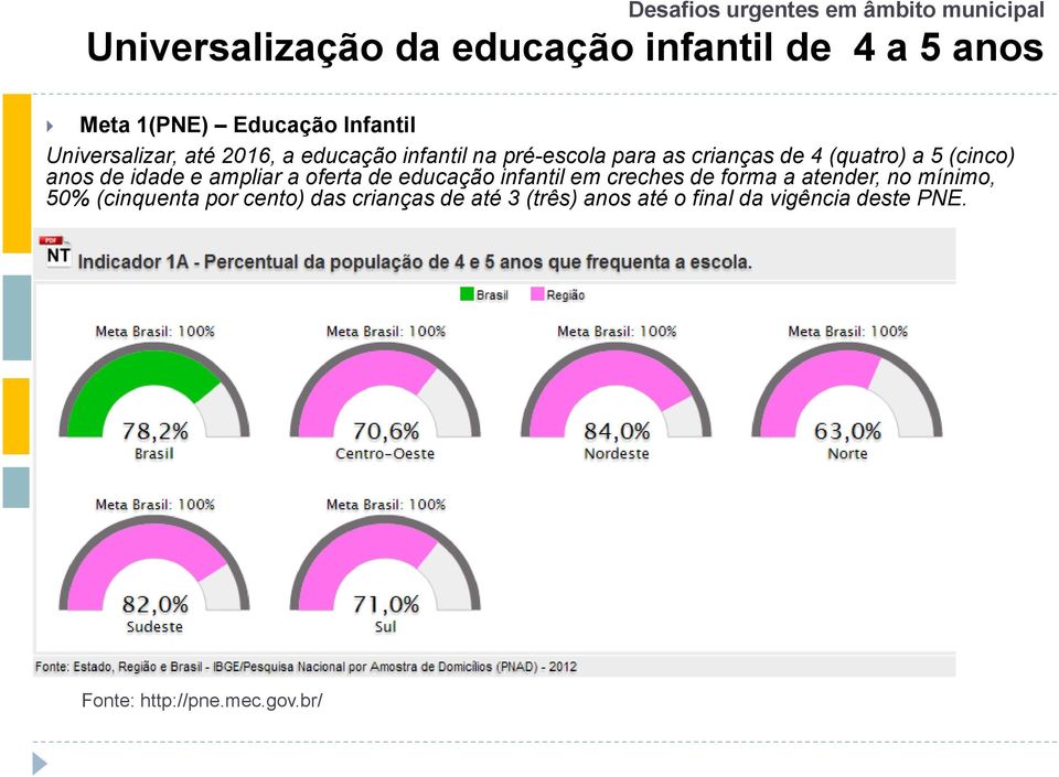 anos de idade e ampliar a oferta de educação infantil em creches de forma a atender, no mínimo, 50% (cinquenta