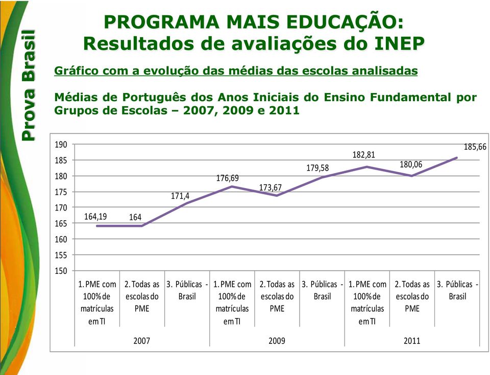 PME com 100% de matrículas em TI 2. Todas as escolas do PME 171,4 3. Públicas - Brasil 176,69 1. PME com 100% de matrículas em TI 173,67 2.