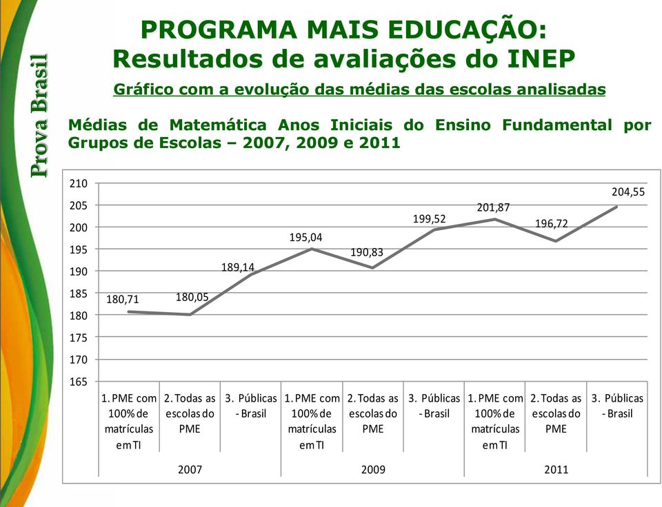 PME com 100% de matrículas em TI 2. Todas as escolas do PME 189,14 3. Públicas - Brasil 195,04 1. PME com 100% de matrículas em TI 190,83 2.