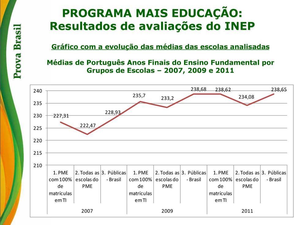 228,93 225 222,47 220 215 210 1. PME com 100% de matrículas em TI 2. Todas as 3. Públicas escolas do - Brasil PME 1.