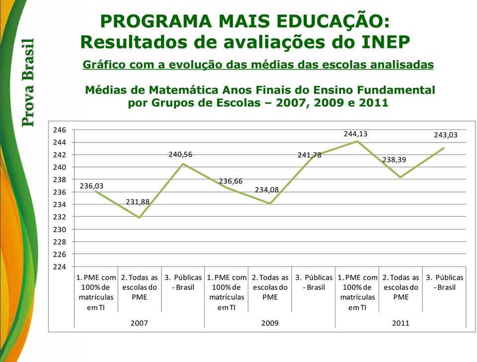 PME com 100% de matrículas em TI 231,88 2. Todas as escolas do PME 240,56 3. Públicas - Brasil 236,66 1. PME com 100% de matrículas em TI 234,08 2.