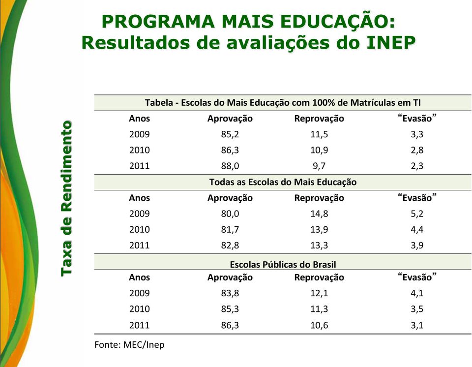 Escolas do Mais Educação Anos Aprovação Reprovação Evasão 2009 80,0 14,8 5,2 2010 81,7 13,9 4,4 2011 82,8 13,3 3,9