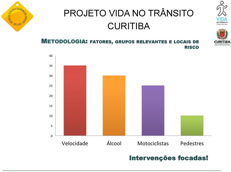 25 20 15 10 5 0 Velocidade Álcool