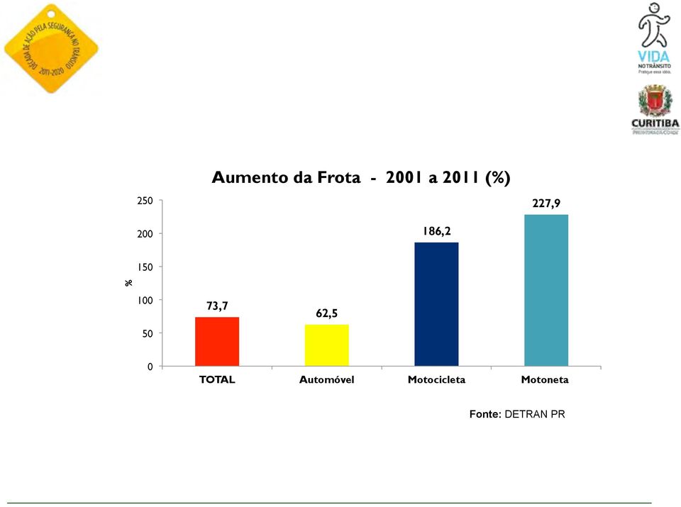 73,7 62,5 0 TOTAL Automóvel