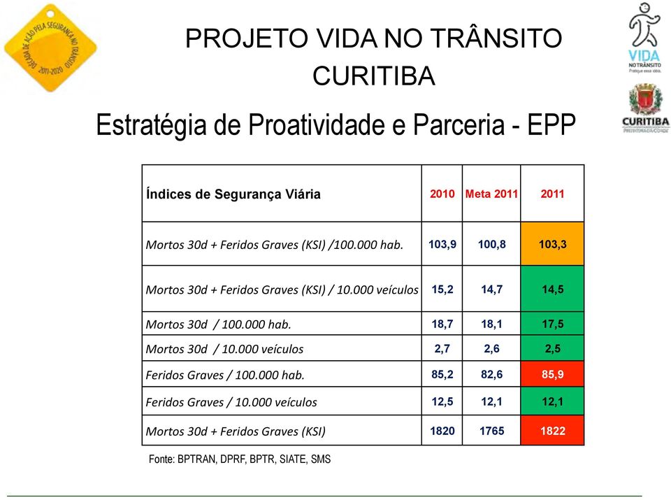 000 veículos 15,2 14,7 14,5 Mortos 30d / 100.000 hab. 18,7 18,1 17,5 Mortos 30d / 10.