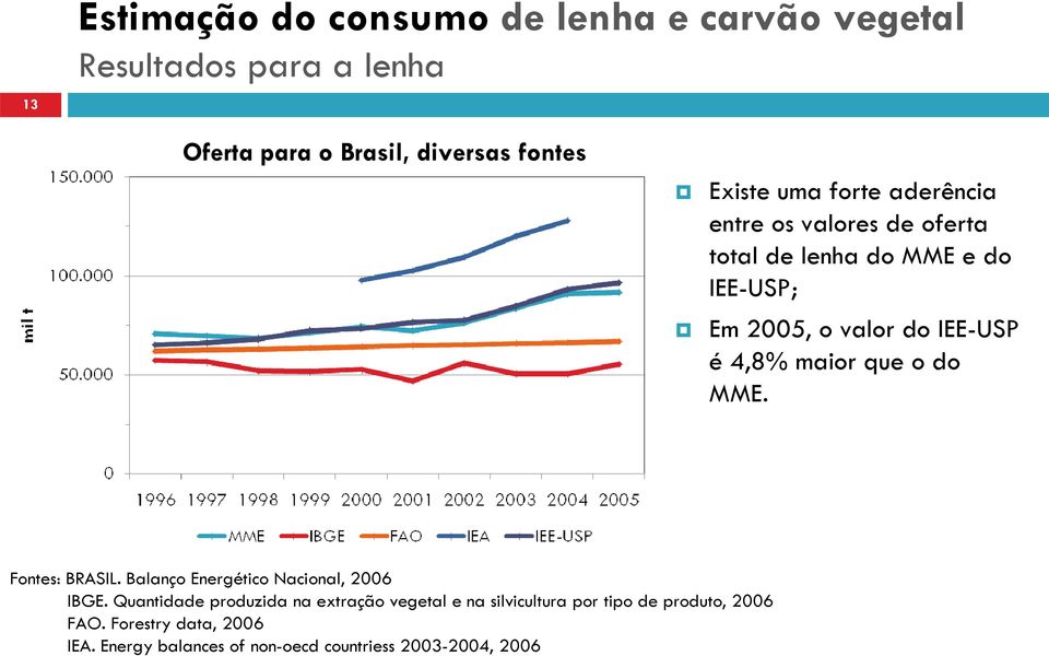 maior que o do MME. Fontes: BRASIL. Balanço Energético Nacional, 2006 IBGE.