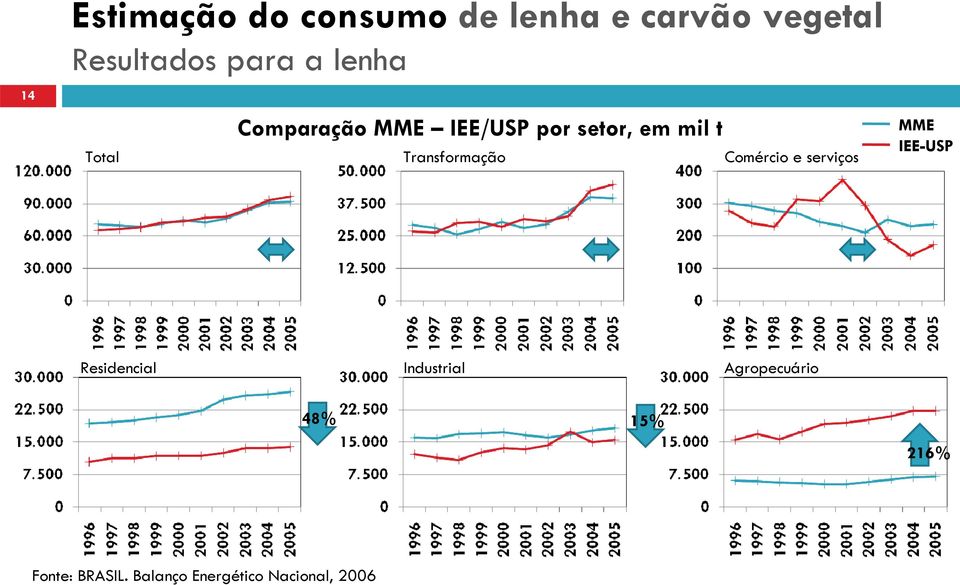 Transformação Comércio e serviços MME IEE-USP Residencial