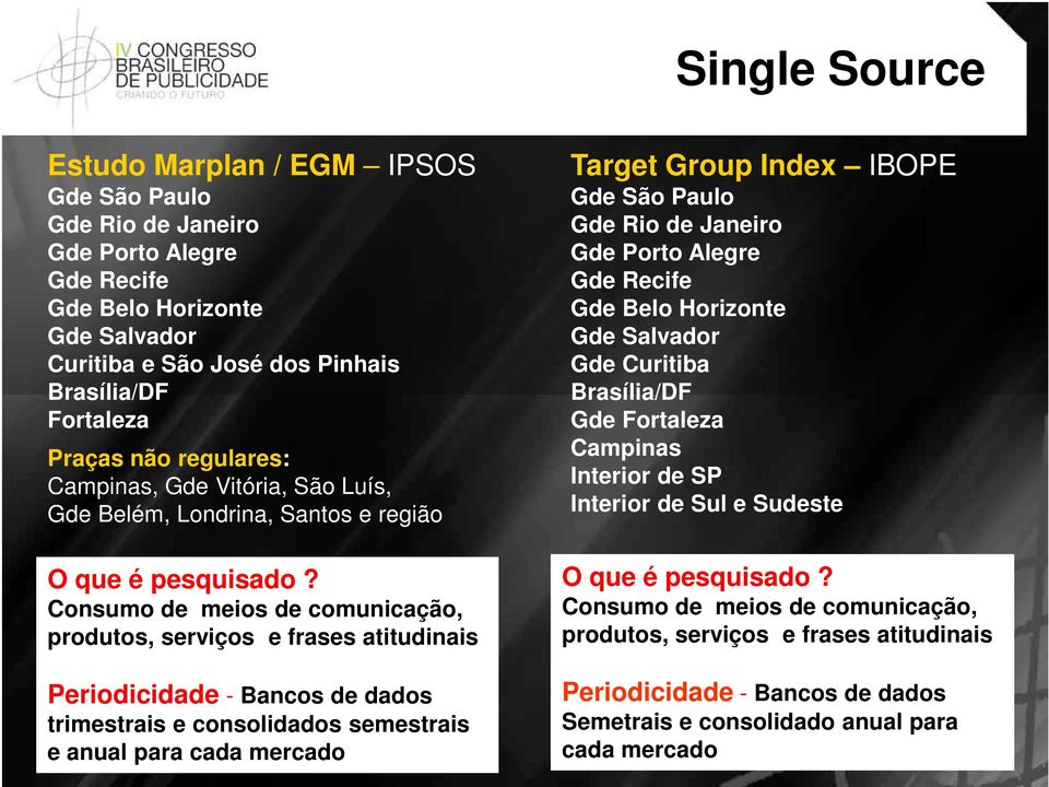 Consumo de meios de comunicação, produtos, serviços e frases atitudinais Periodicidade - Bancos de dados trimestrais e consolidados semestrais e anual para cada mercado Target Group Index IBOPE Gde