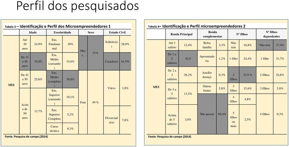 51% Solteiro(a ) 28,9% 15,6% Casado(a) 61,5% 38,8% 10,1% 5,2% 0,3% Fem.