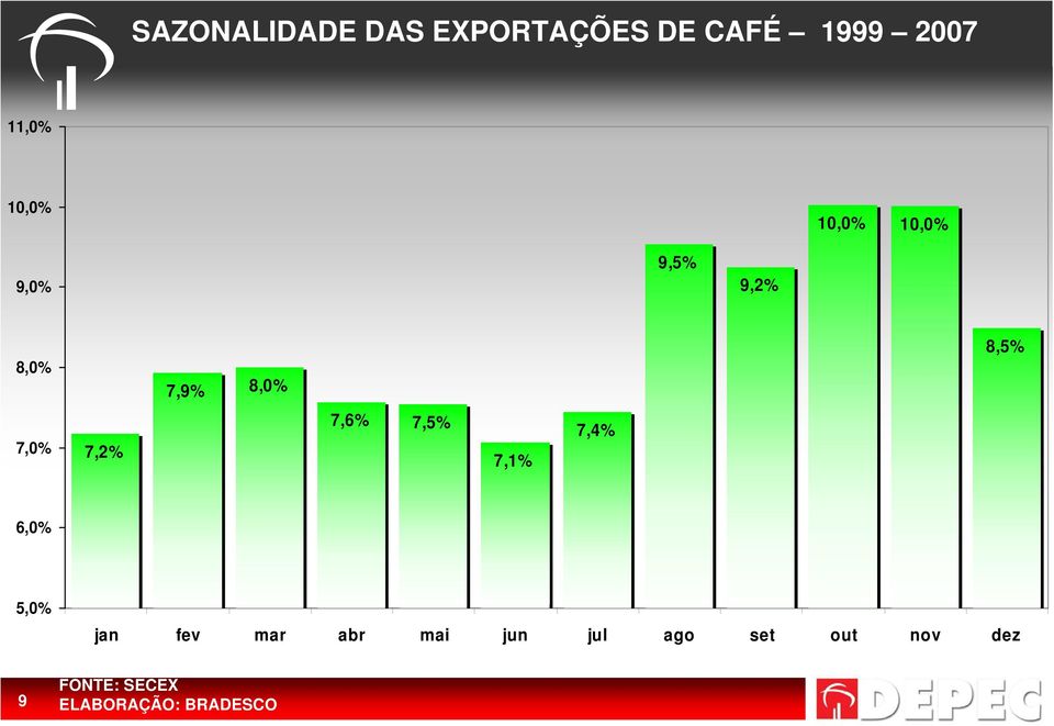 8,0% 8,5% 7,0% 7,2% 7,6% 7,5% 7,1% 7,4% 6,0% 5,0%