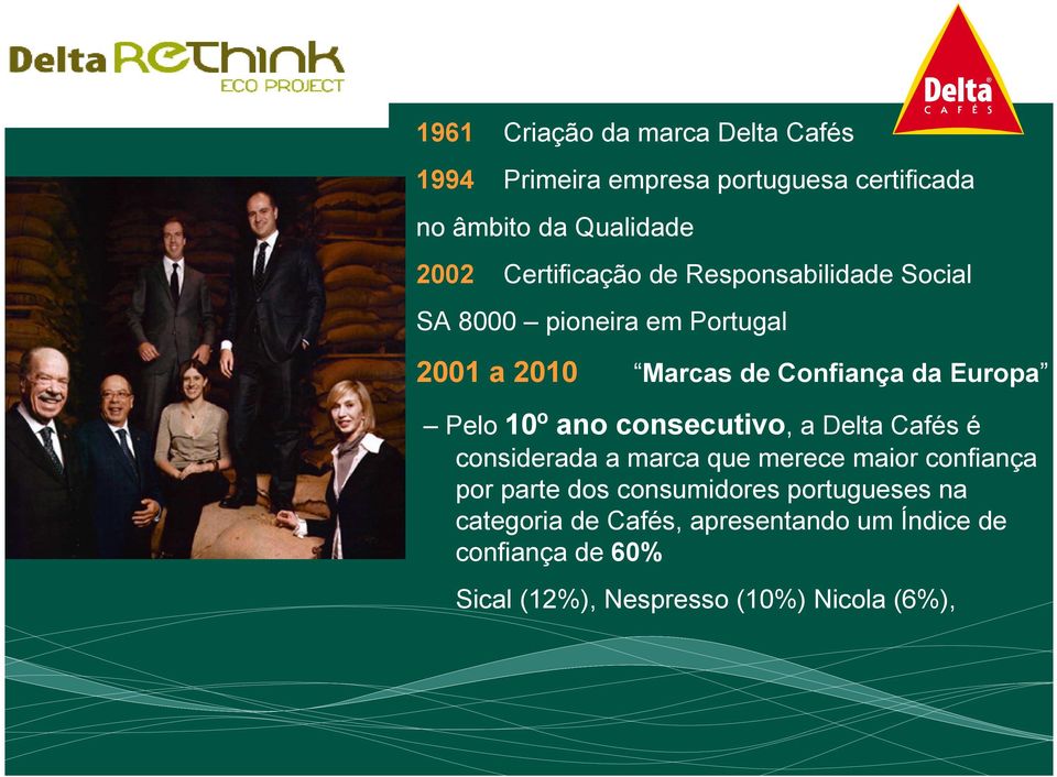 Pelo 10º ano consecutivo, a Delta Cafés é considerada a marca que merece maior confiança por parte dos