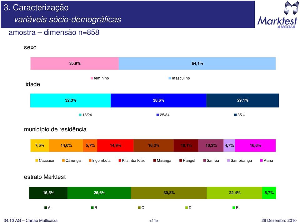 14,9% 16,3% 10,1% 10,3% 4,7% 16,6% Cacuaco Cazenga Ingombota Kilamba Kiaxi Maianga Rangel Samba