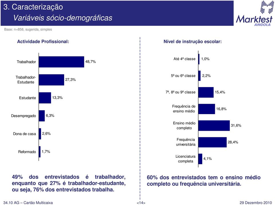 completo 31,6% Dona de casa 2,6% Frequência universitária 28,4% Reformado 1,7% Licenciatura completa 4,1% 49% dos entrevistados é trabalhador, enquanto que 27% é