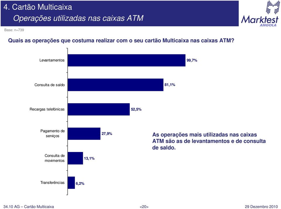 Levantamentos 99,7% Consulta de saldo 81,1% Recargas telefónicas 52,5% Pagamento de serviços 27,9% As