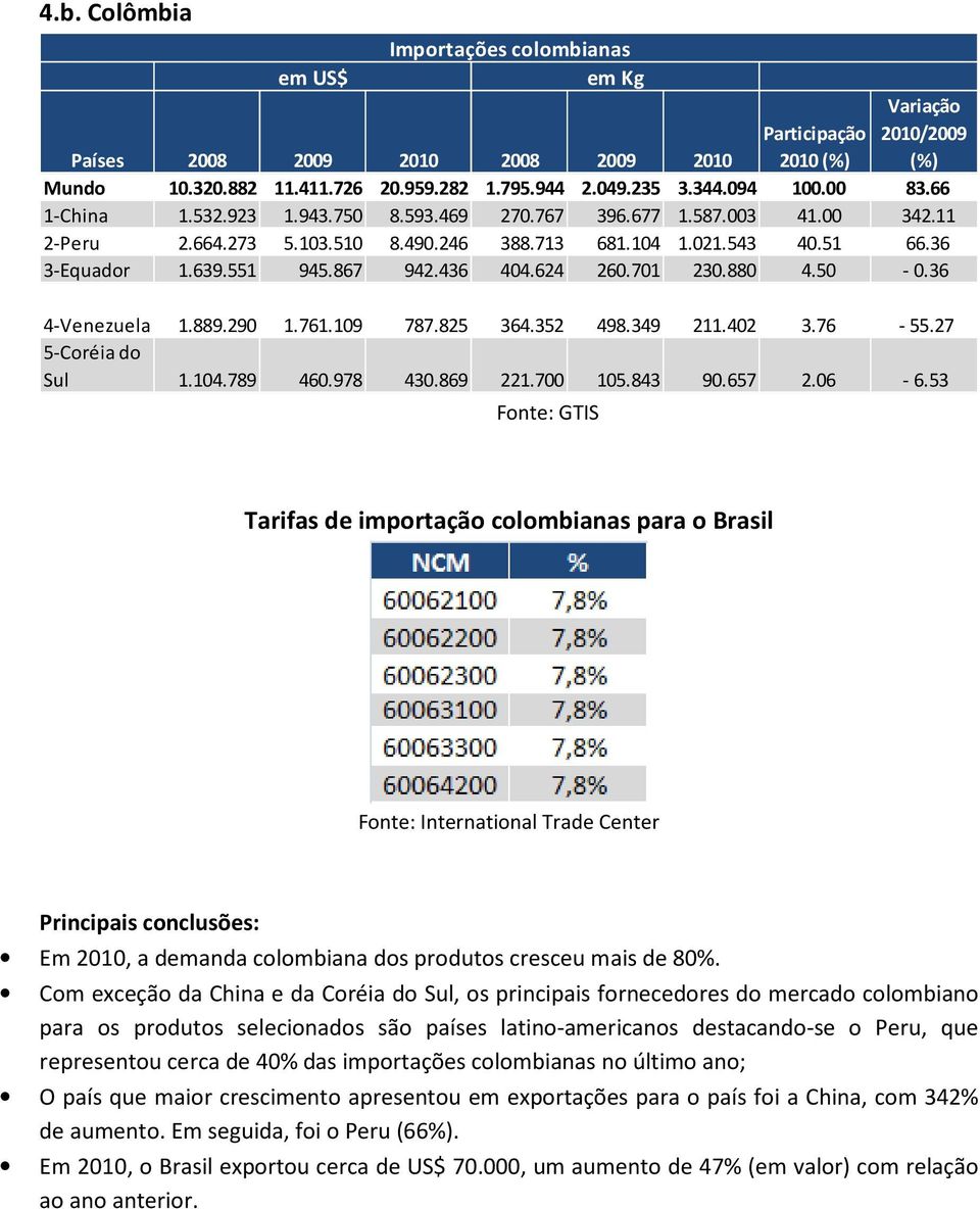 50-0.36 4-Venezuela 1.889.290 1.761.109 787.825 364.352 498.349 211.402 3.76-55.27 5-Coréia do Sul 1.104.789 460.978 430.869 221.700 105.843 90.657 2.06-6.