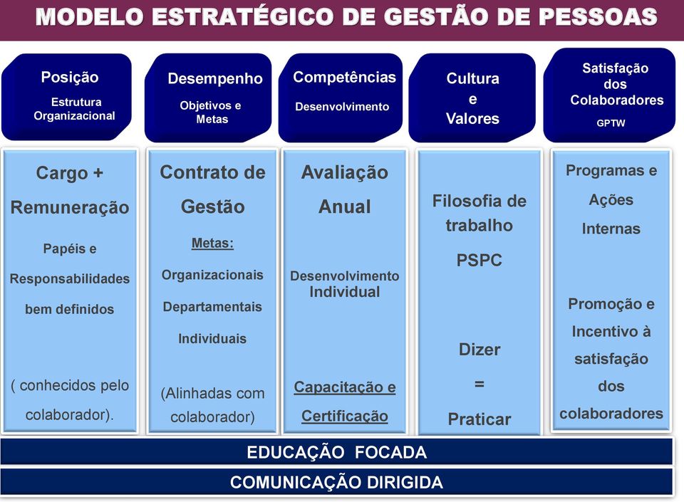 Organizacionais Departamentais Anual Desenvolvimento Individual Filosofia de trabalho PSPC Ações Internas Promoção e Individuais Dizer Incentivo à