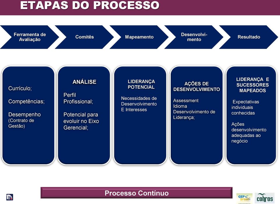 POTENCIAL Necessidades de Desenvolvimento E Interesses AÇÕES DE DESENVOLVIMENTO Assessment Idioma Desenvolvimento de